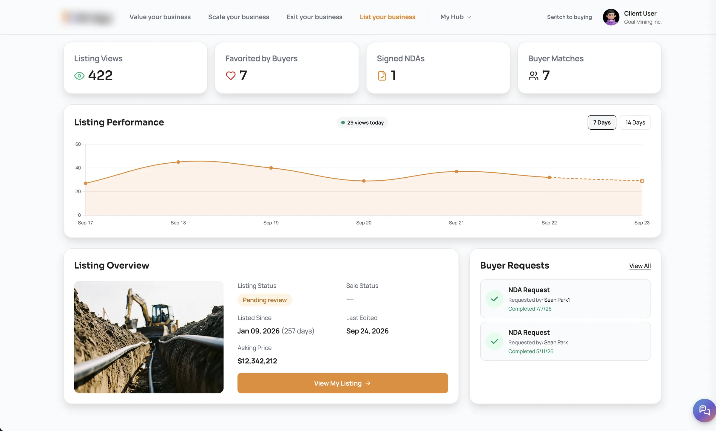 Listing dashboard with view counts, a performance chart, the listing overview and buyer NDA requests